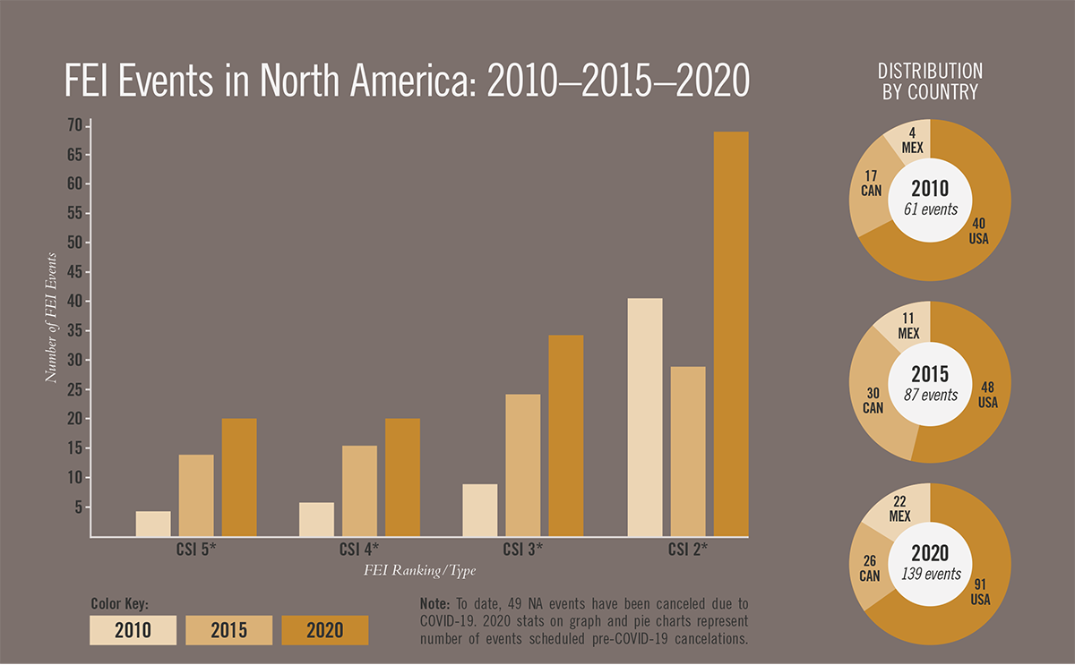 FEI Events in North America: 2010 - 2015 - 2020